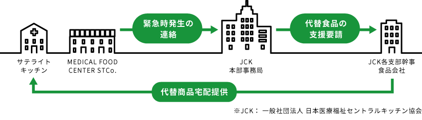 災害時のフロー図